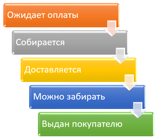 Как отследить заказ на Казань Экспресс - статус